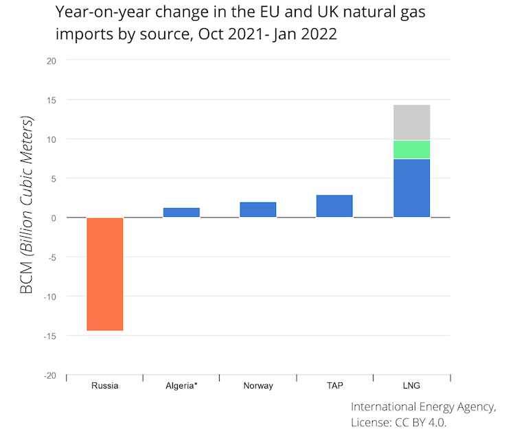 Graph showing year-on-year change in EU and UK natural gas imports by source, October 2021 - January 2022. Source: International Energy Agency