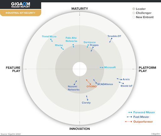 An image of the GigaOm Radar on Industrial IoT Security, showing OTORIO as the lone ‘Outperformer’ and a ‘Leader.’