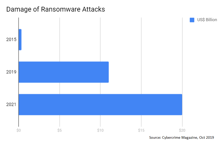 Damage of Ransomware Attacks
