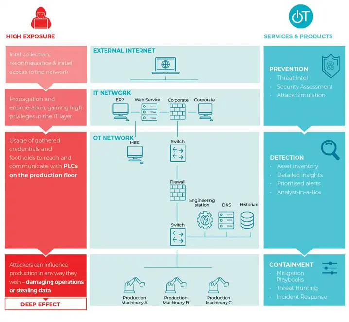 OT Cybersecurity Platform for the Pharmaceutical Sector | OTORIO RAM²
