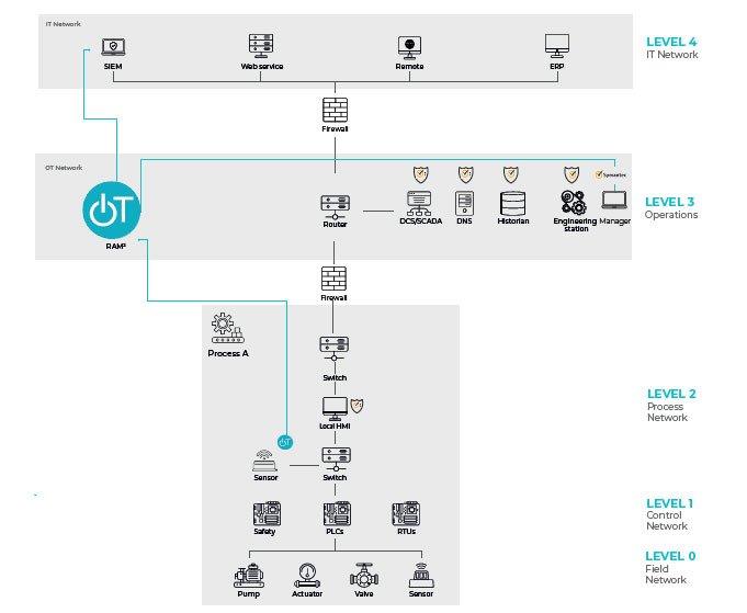 RAM² - Symantec Integration