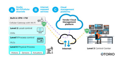 Industrial Wireless IoT -The Direct Path to Level 0