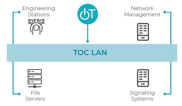 OTORIO RAM² for Smart Cities