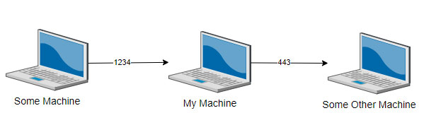 port 1234 is forwarded as is to some other machine on port 443