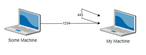 port 1234 is treated as if it was sent to port 443