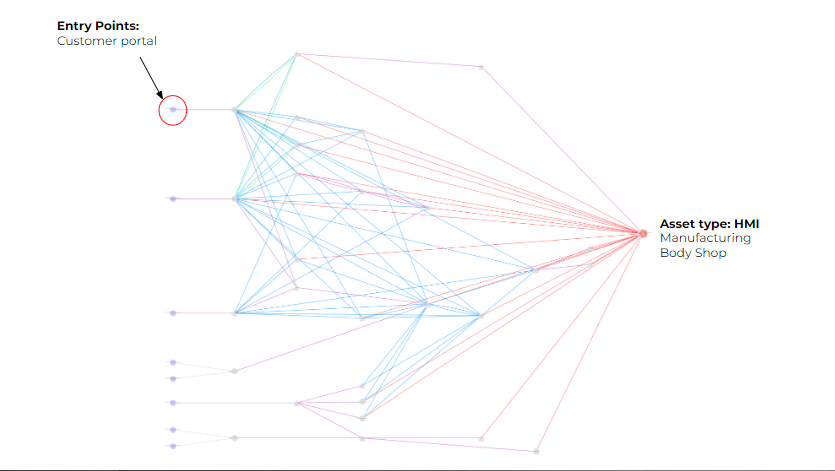 Attack graph